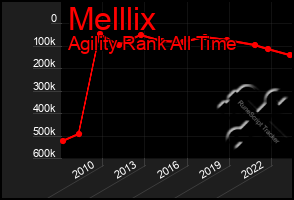 Total Graph of Melllix