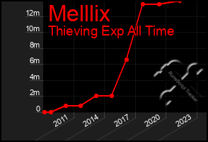 Total Graph of Melllix