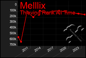 Total Graph of Melllix