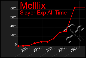 Total Graph of Melllix