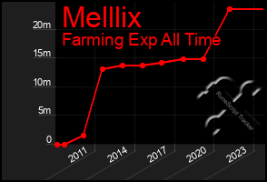 Total Graph of Melllix