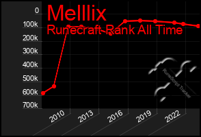 Total Graph of Melllix