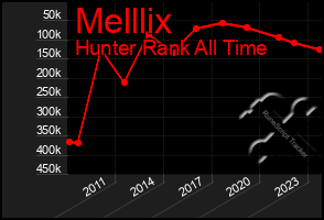 Total Graph of Melllix