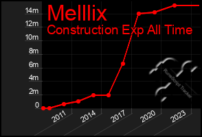 Total Graph of Melllix