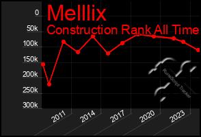 Total Graph of Melllix