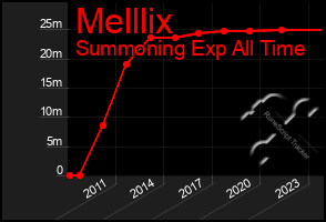 Total Graph of Melllix