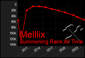 Total Graph of Melllix