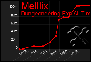 Total Graph of Melllix