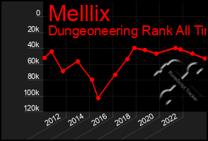 Total Graph of Melllix