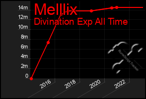 Total Graph of Melllix