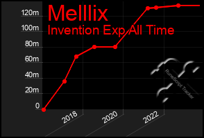 Total Graph of Melllix