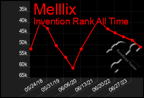 Total Graph of Melllix