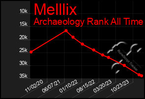 Total Graph of Melllix