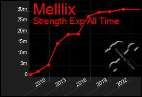 Total Graph of Melllix