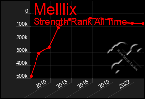 Total Graph of Melllix