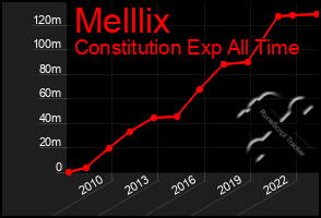 Total Graph of Melllix