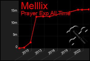 Total Graph of Melllix