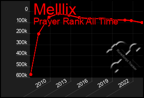 Total Graph of Melllix