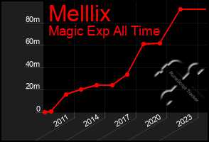 Total Graph of Melllix