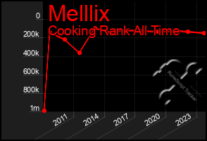 Total Graph of Melllix