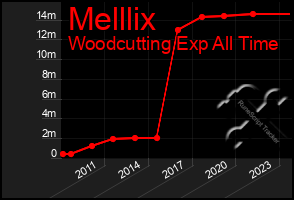 Total Graph of Melllix