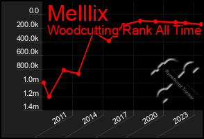 Total Graph of Melllix