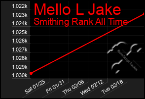 Total Graph of Mello L Jake