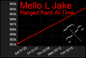 Total Graph of Mello L Jake