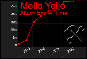 Total Graph of Mello Yello