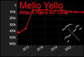 Total Graph of Mello Yello