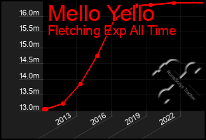 Total Graph of Mello Yello