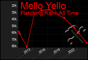 Total Graph of Mello Yello