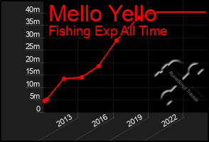 Total Graph of Mello Yello