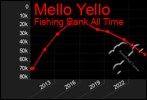 Total Graph of Mello Yello