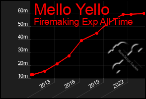 Total Graph of Mello Yello