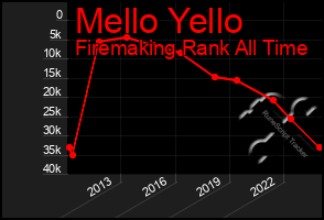 Total Graph of Mello Yello