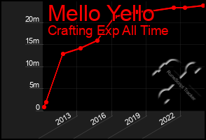 Total Graph of Mello Yello