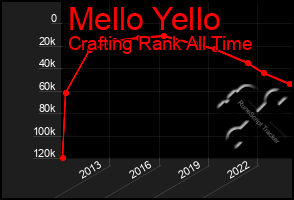 Total Graph of Mello Yello