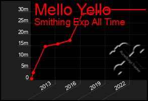 Total Graph of Mello Yello