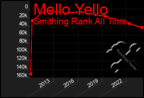 Total Graph of Mello Yello