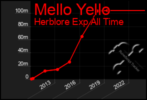 Total Graph of Mello Yello