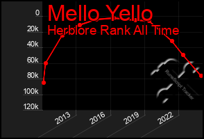 Total Graph of Mello Yello