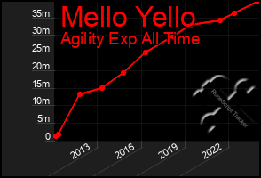 Total Graph of Mello Yello