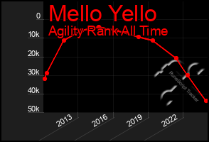 Total Graph of Mello Yello