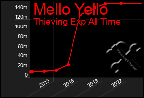 Total Graph of Mello Yello