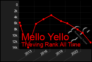 Total Graph of Mello Yello