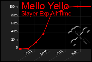 Total Graph of Mello Yello