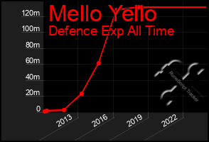 Total Graph of Mello Yello