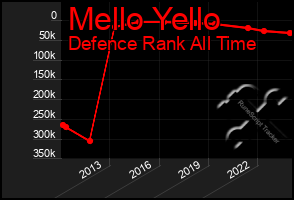 Total Graph of Mello Yello