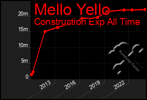 Total Graph of Mello Yello